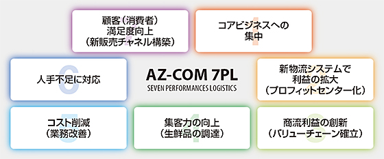 AZ-COM 7PL（アズコム セブン・パフォーマンス・ロジスティクス）