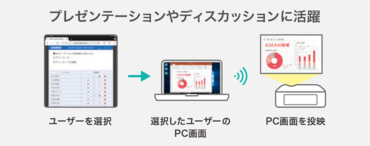 プレゼンテーションやディスカッションに活躍