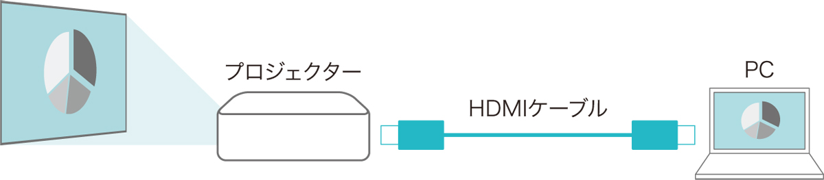 画像：HDMIディスプレイ接続イメージ