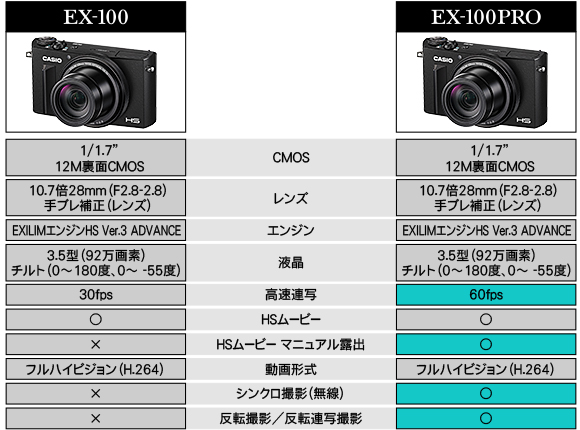 EX-100PRO | PREMIUM HIGH SPEED | デジタルカメラ | CASIO