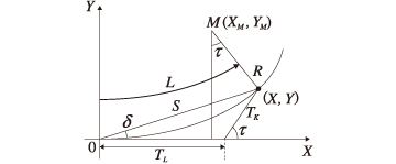 11.CL-CURVE：クロソイド曲線：説明図1