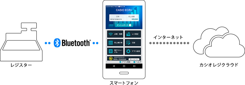 27061円 絶対一番安い カシオ レジスター SR-S4000-20S Bluetoothレジ ホワイト