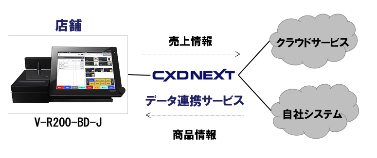クラウド型データ連携サービス