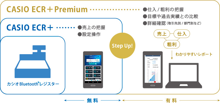 レジとスマートフォンが、Bluetooth®でつながる新世代レジスター