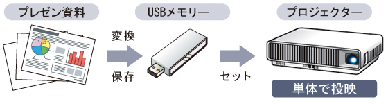 USBメモリー対応